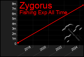 Total Graph of Zygorus