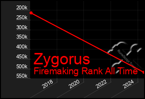 Total Graph of Zygorus