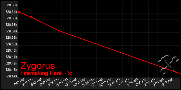 Last 24 Hours Graph of Zygorus