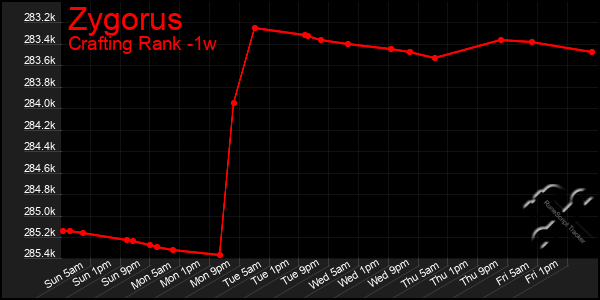 Last 7 Days Graph of Zygorus