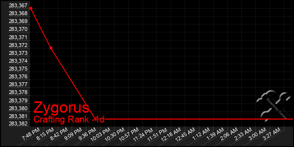 Last 24 Hours Graph of Zygorus
