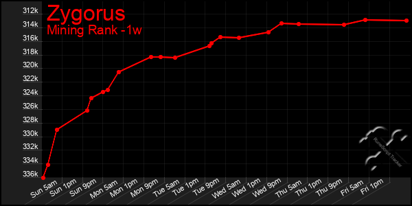 Last 7 Days Graph of Zygorus