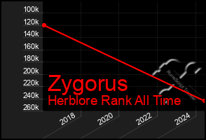 Total Graph of Zygorus