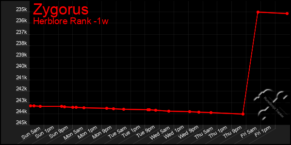Last 7 Days Graph of Zygorus