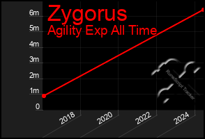 Total Graph of Zygorus