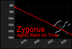 Total Graph of Zygorus