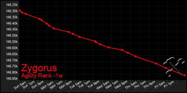 Last 7 Days Graph of Zygorus
