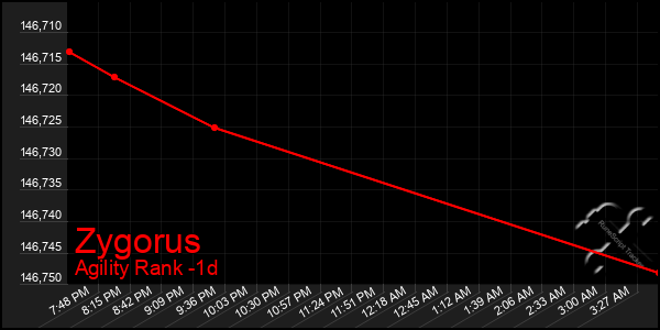 Last 24 Hours Graph of Zygorus