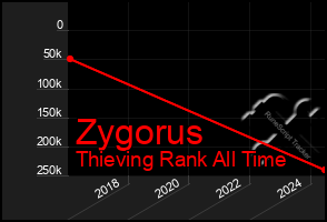 Total Graph of Zygorus