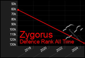 Total Graph of Zygorus