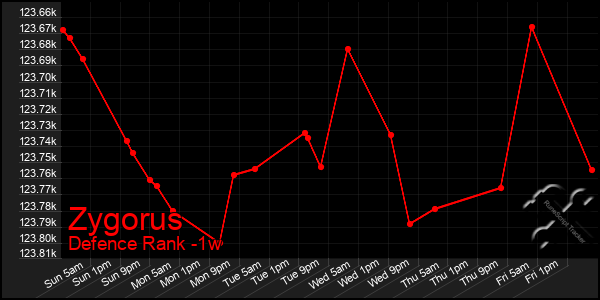 Last 7 Days Graph of Zygorus