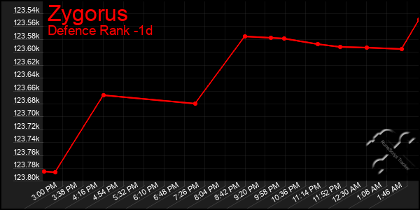 Last 24 Hours Graph of Zygorus