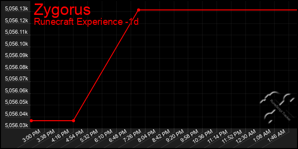 Last 24 Hours Graph of Zygorus