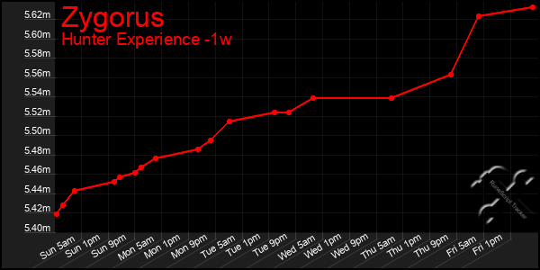 Last 7 Days Graph of Zygorus