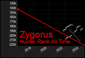 Total Graph of Zygorus