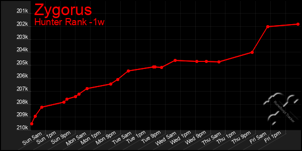 Last 7 Days Graph of Zygorus
