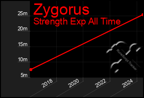 Total Graph of Zygorus