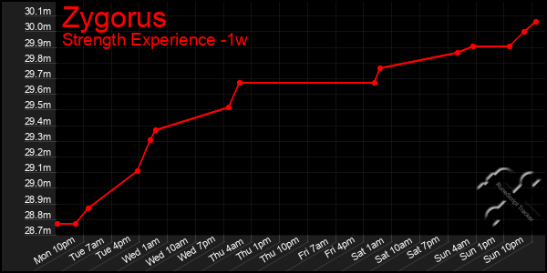 Last 7 Days Graph of Zygorus