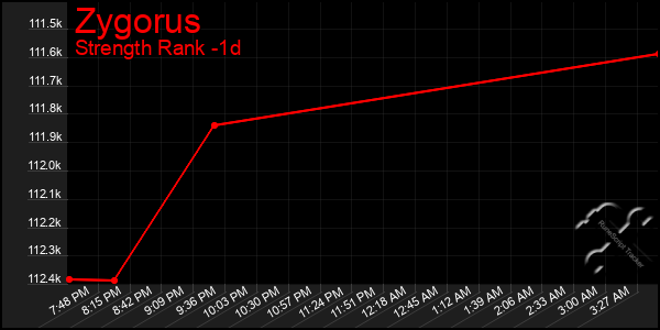 Last 24 Hours Graph of Zygorus