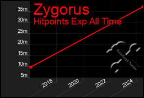 Total Graph of Zygorus