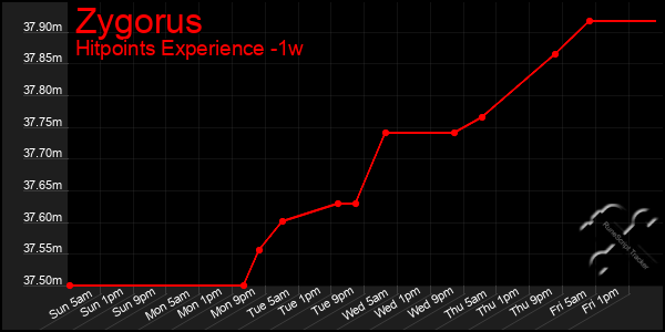 Last 7 Days Graph of Zygorus