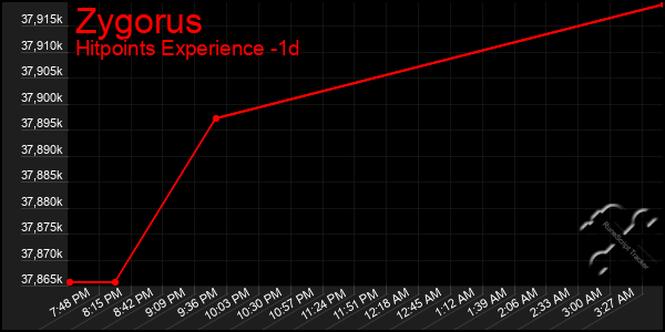 Last 24 Hours Graph of Zygorus