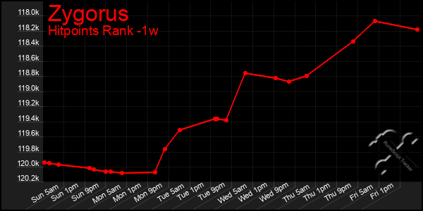 Last 7 Days Graph of Zygorus