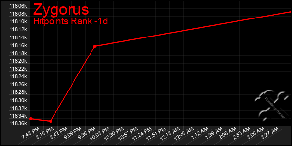 Last 24 Hours Graph of Zygorus