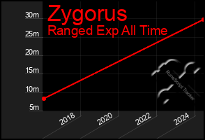 Total Graph of Zygorus