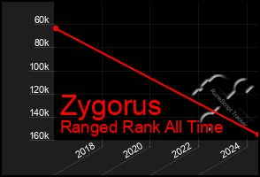 Total Graph of Zygorus