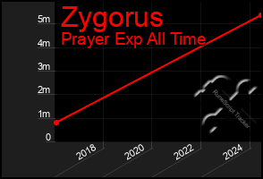 Total Graph of Zygorus