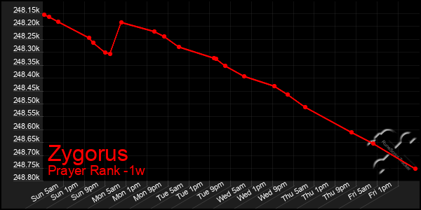 Last 7 Days Graph of Zygorus