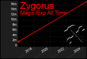 Total Graph of Zygorus