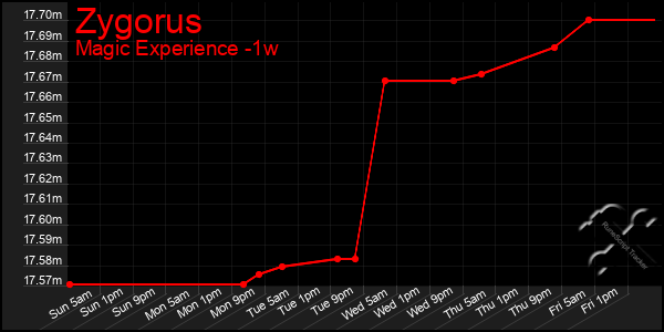 Last 7 Days Graph of Zygorus