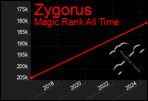 Total Graph of Zygorus