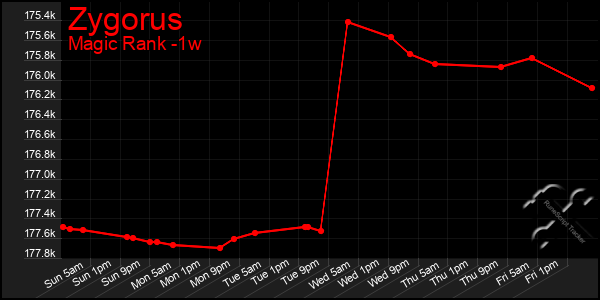 Last 7 Days Graph of Zygorus
