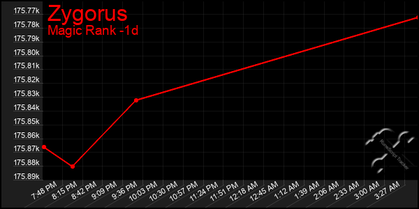 Last 24 Hours Graph of Zygorus