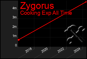 Total Graph of Zygorus