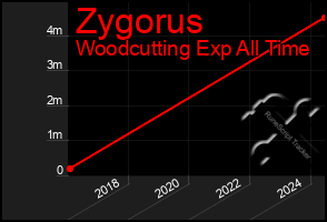 Total Graph of Zygorus