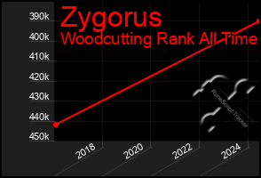 Total Graph of Zygorus
