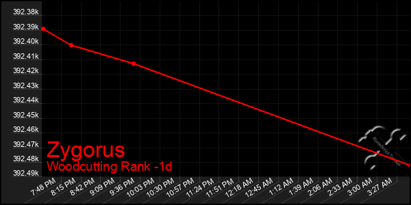 Last 24 Hours Graph of Zygorus