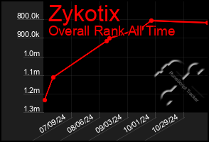 Total Graph of Zykotix