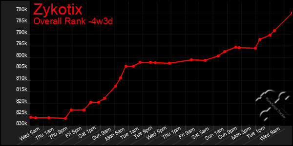 Last 31 Days Graph of Zykotix