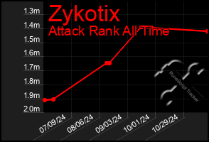 Total Graph of Zykotix