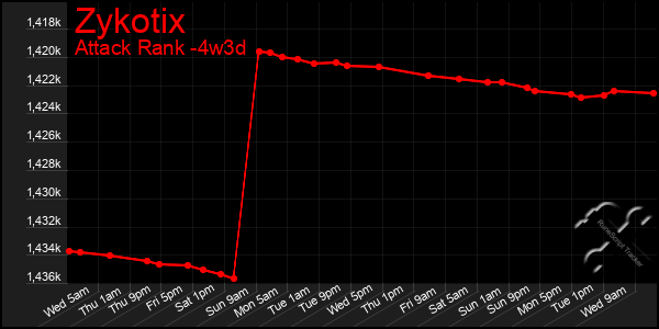 Last 31 Days Graph of Zykotix