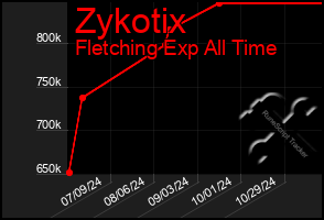 Total Graph of Zykotix