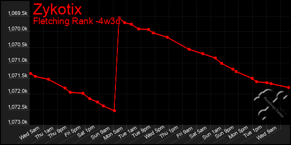 Last 31 Days Graph of Zykotix