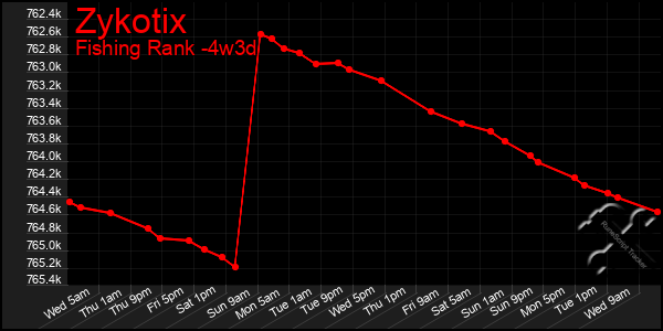 Last 31 Days Graph of Zykotix