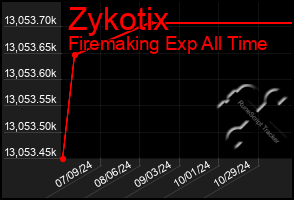 Total Graph of Zykotix