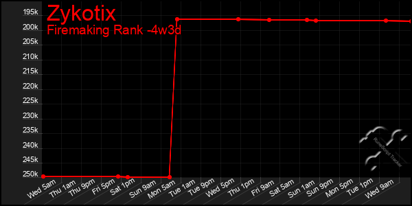 Last 31 Days Graph of Zykotix